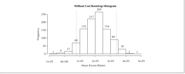 Figure 6 Empirical Distribution of Excess Gain of the Strategy without Costs