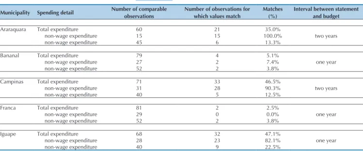 Table 5 Spending details