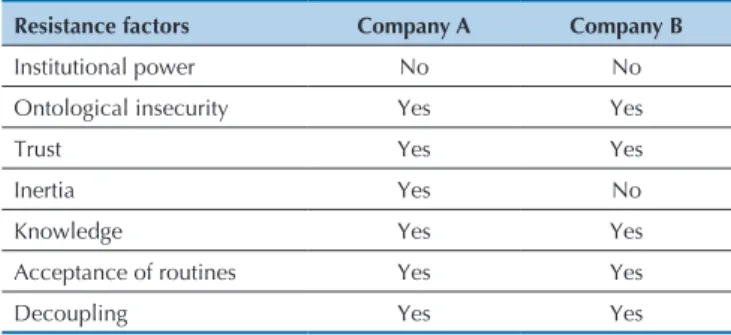 Table 4 Factors affecting resistance to changing management  accounting systems