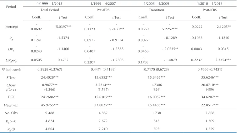 Table 6 Model (7) Results - Conservatism