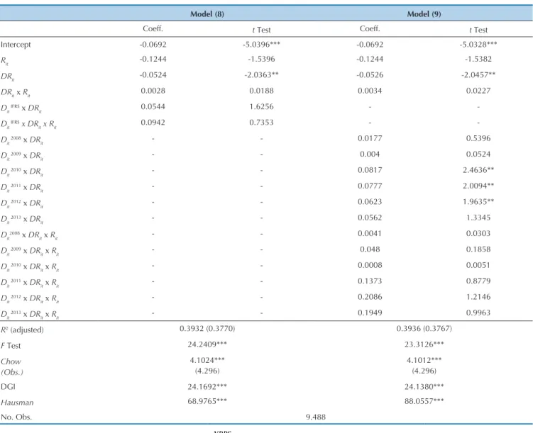 Table 7 Model (8) and (9) Results - Conservatism