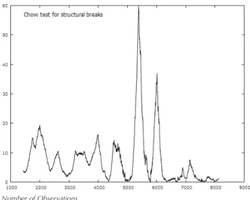 Figure 3    Chow Test Pattern – Model (3) Estimation