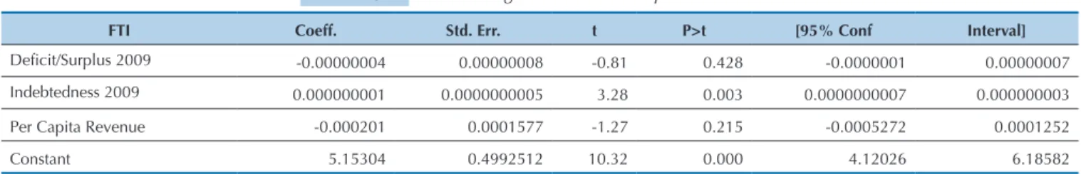 Table 7  Linear regression results of past fiscal effects