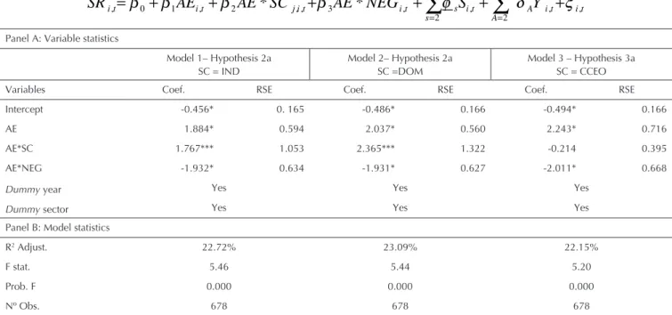 Table 7 shows a summary of the results according to  the study hypotheses formulated in Section 2.5.