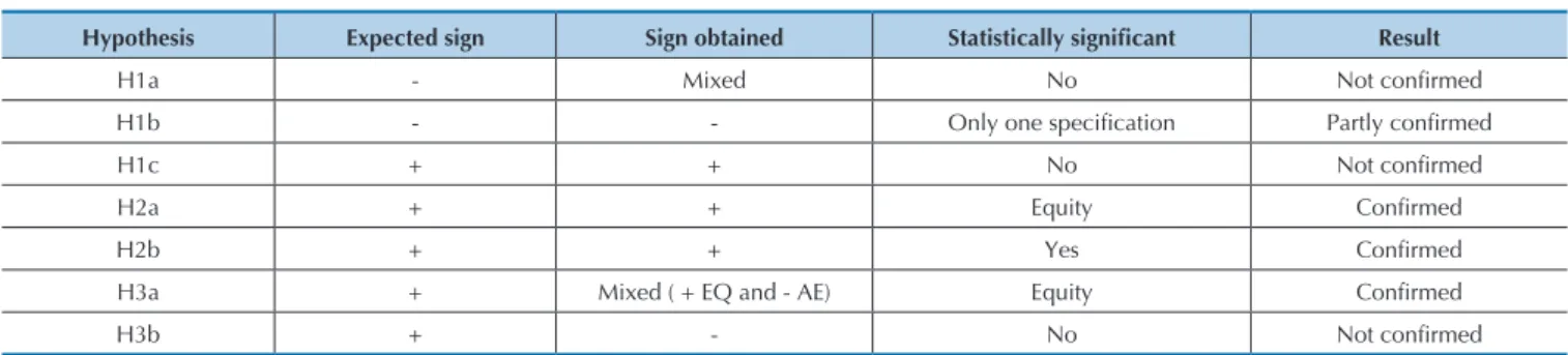 Table 7 Summary of results for the study hypotheses