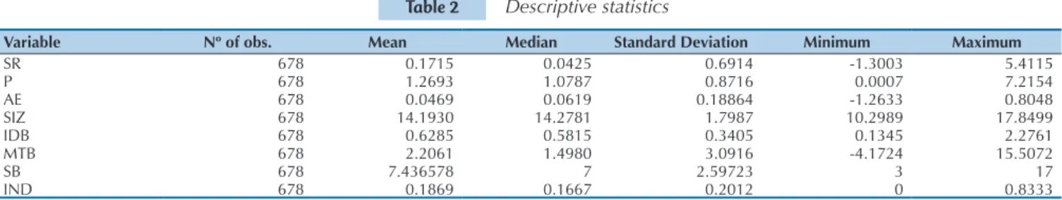 Table 3 shows the correlations between the model va- va-riables. he dependent variable price has a positive and  signiicant correlation with the AE, EQ, SIZ, and MTB  variables
