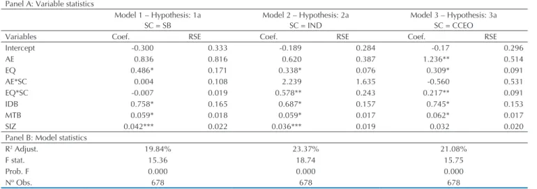 Table 4 shows the results obtained for the accounting  information relevance model. Model 1, reported in the  second column of Table 4,uses board size as the board  structure variable