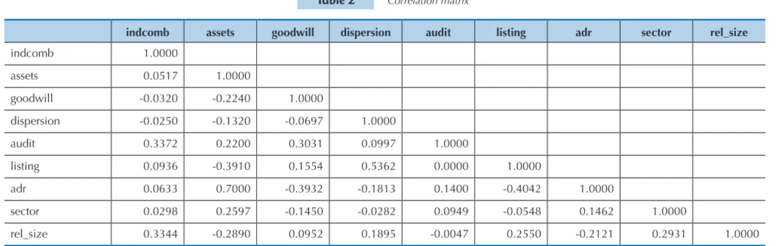 Table 2  Correlation matrix