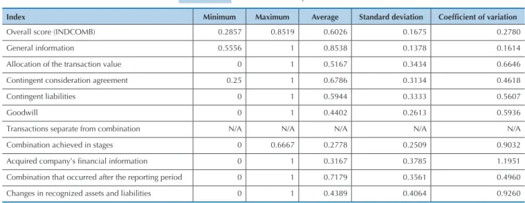 Table 1  Results of the descriptive statistics