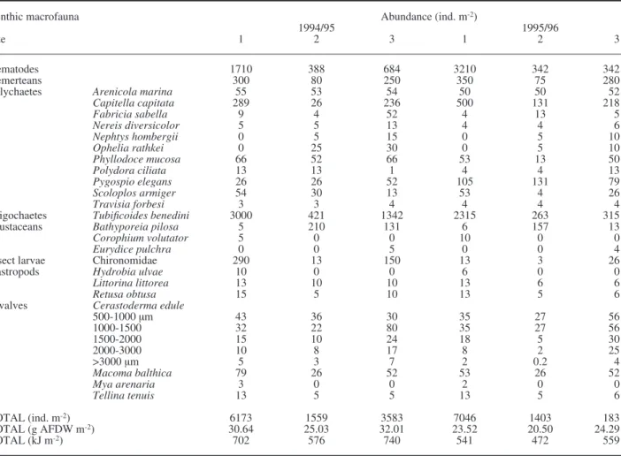 Table 2. – Mean number of individuals per area per annum (ind. m -2 ) in 1994-1995 and 1995-1996 at the three sampled sites at Culbin Sands,  Moray Firth, Scotland, and respective biomass (g AFDW m -2  yr -1  and kJ m -2  yr -1 ), outside musselbed areas (