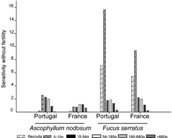 Figure 8. Sensitivity of the population growth rate to changes in the survival transitions for each stage class in southern (Portugal) and central (France) A