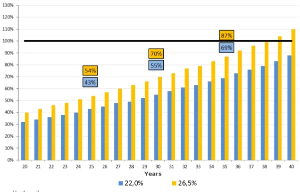 Table 12 shows the earnings that the irst contribution  plan (22%) will yield to the funds.