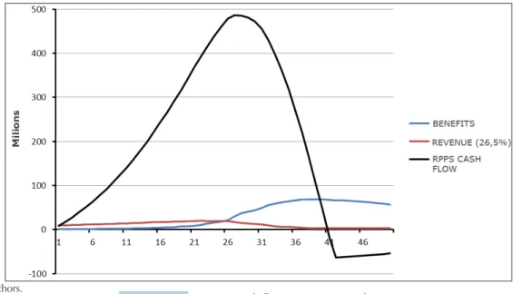 Figure 4    RPPS cash flow (26.5% contribution)