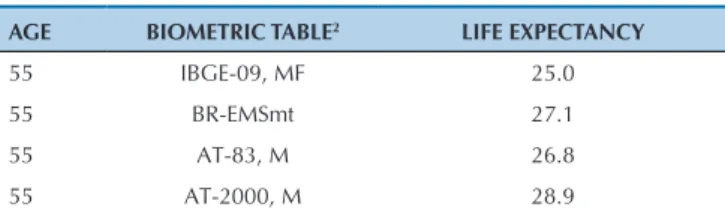Table 1 Actuarial parameters set forth in Ordinance  no. 403 (2008)