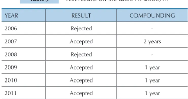 Table 5    Test results on life table AT-2000, M