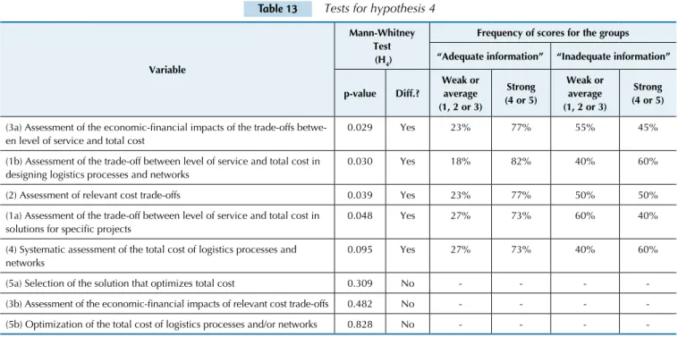 Table 13 Tests for hypothesis 4