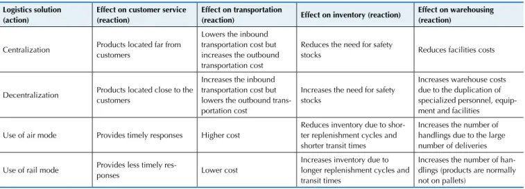 Table 1 Examples of actions and reactions in logistics solutions Logistics solution 