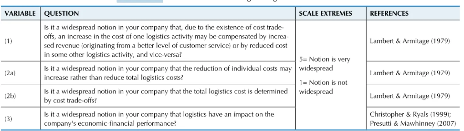 Table 2 presents the four questions, describes the extre- extre-mes of the Likert scale and identifies the main works that  support the variables’ definitions:
