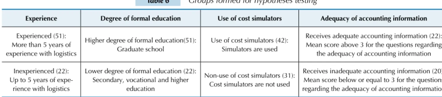 Table 6 also includes (in parentheses) the number of pro- pro-fessionals included in each group: