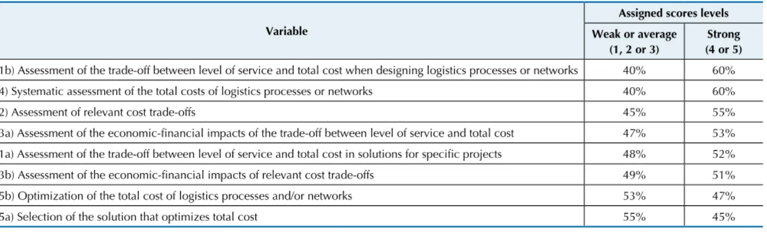 Table 9 Level of scores assigned to questions about the assessment of logistics cost trade-offs