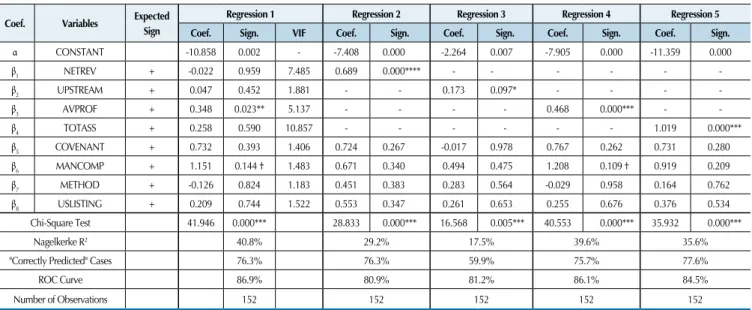 Table 8 Results of binomial logistic regression