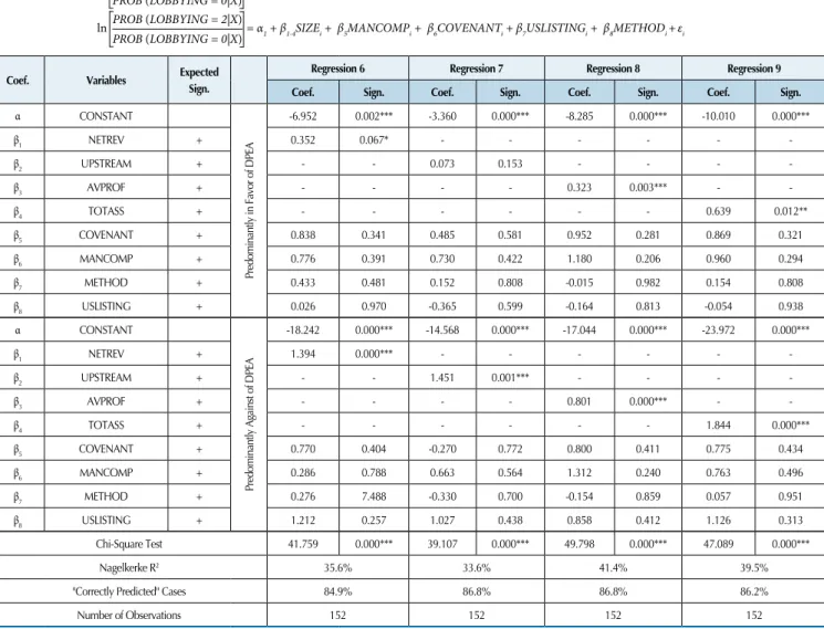 Table 9 Results of multinomial logistic regression