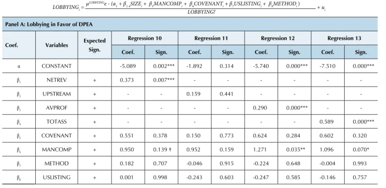 Table 10 Results of Poisson regression