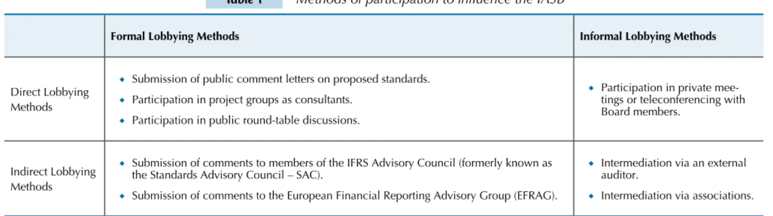 Table 1 Methods of participation to inluence the IASB