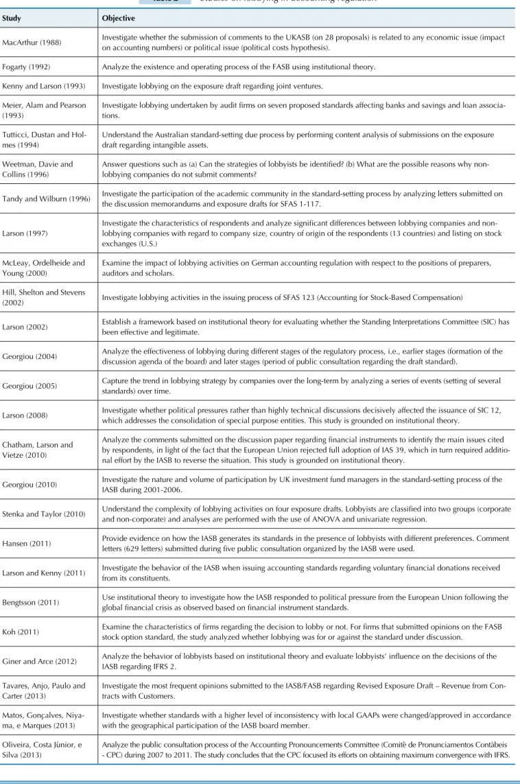 Table 2 Studies on lobbying in accounting regulation