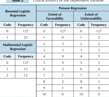 Table 3 Characteristics of the dependent variable
