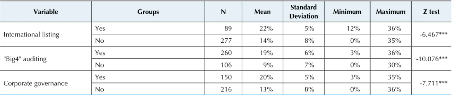 Table 6 Comparison of average disclosure compliance indexes for each group of qualitative irm characteristic - Model 4