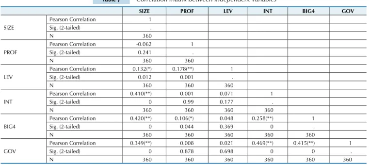 Table 7 Correlation matrix between independent variables