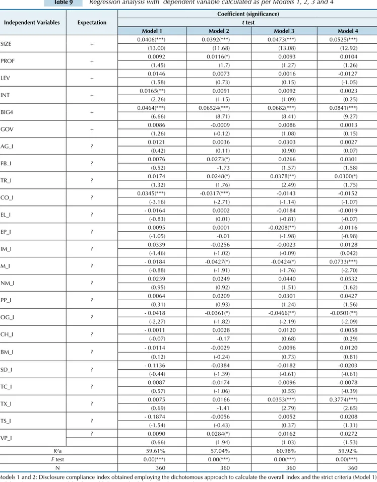 Table 9 Regression analysis with  dependent variable calculated as per Models 1, 2, 3 and 4