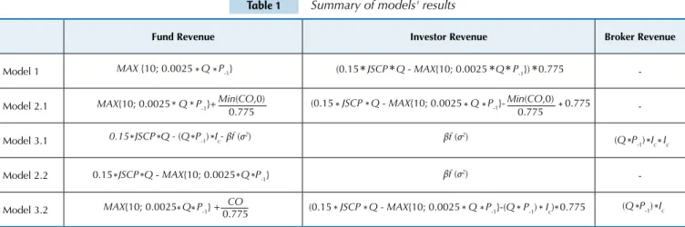 Table 1 Summary of models' results