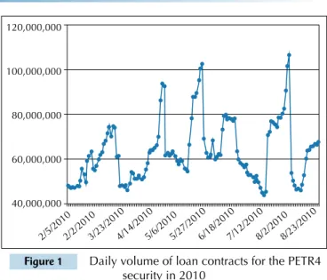 Figure 1   Daily volume of loan contracts for the PETR4  security in 2010