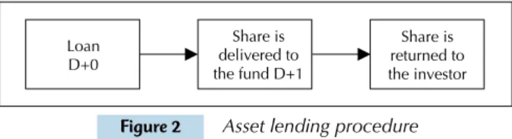 Figure 2 Asset lending procedure 