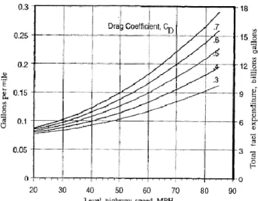 Figura 8: Economia de combustível com a redução no coeficiente de resistência (C d ) (Channiwala et al