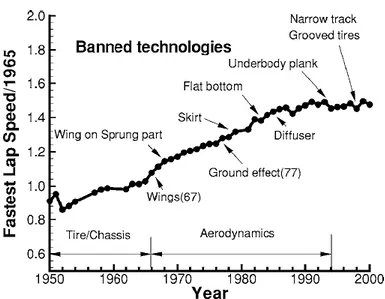 Figura 9: Evolução da velocidade média desde 1965 (Zhang et al. 2006). 