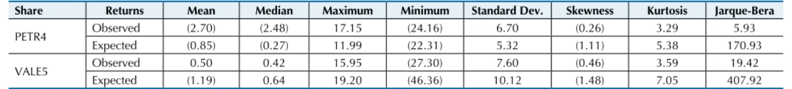 Table 8 Descriptive statistics for expected and observed monthly returns