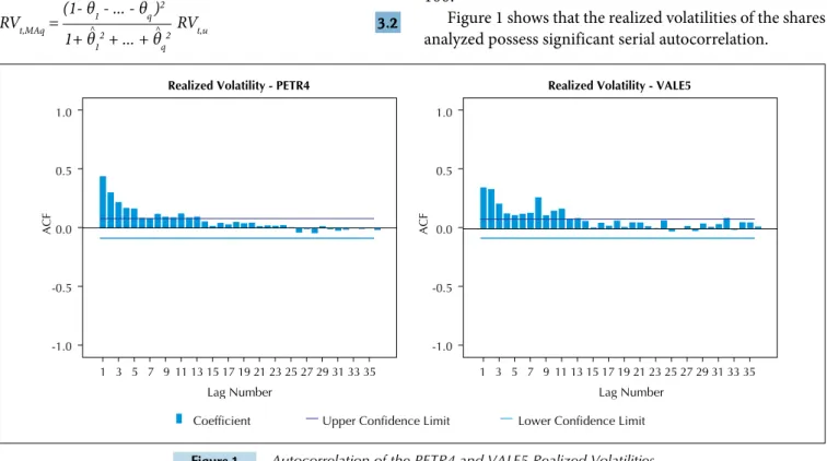 Figure 1 shows that the realized volatilities of the shares  analyzed possess significant serial autocorrelation.