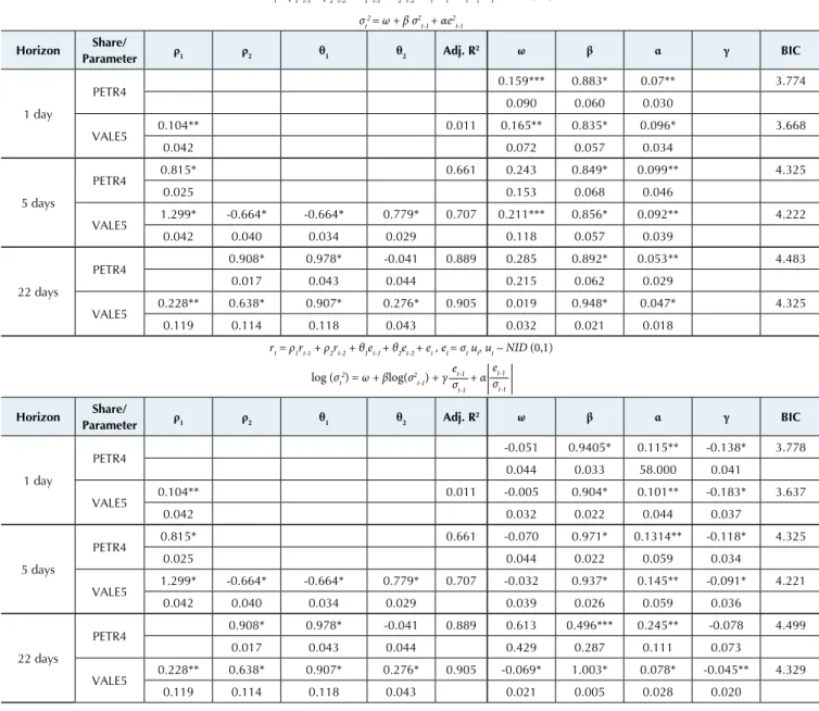 Table 2 presents estimates of the GARCH family mo- mo-dels. The Schwarz Information Criterion (BIC) indicates  that asymetric models are as well adjusted to the data as  the estimated GARCH model, which was confirmed in 