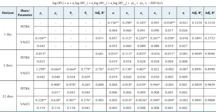 Table 4 HAR-log(RV) model estimates