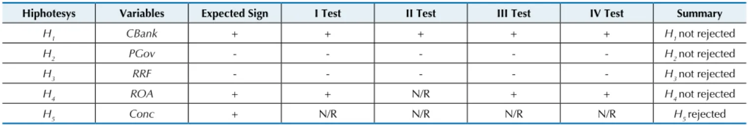 Table 6 Summary of the relationships among the hypotheses, variables, expected signs and parameter results