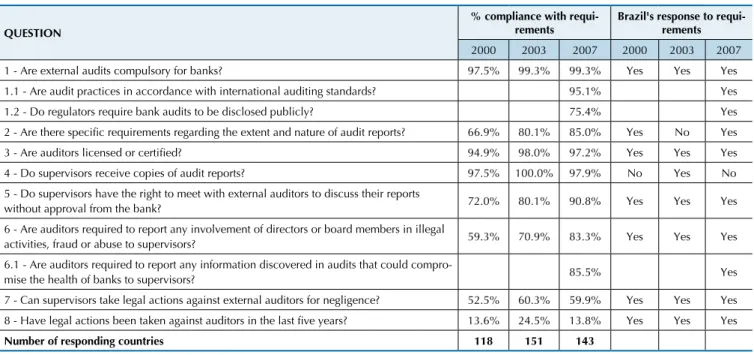 Table 2 Summary of responses on auditing in the Bank Regulation and Supervision survey