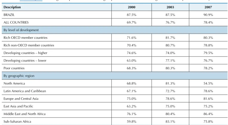 Table 3 Average compliance with auditing requirements in the Bank Regulation and Supervision survey