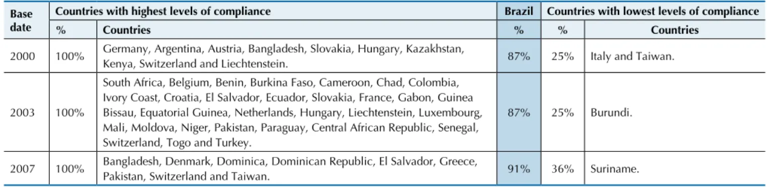 Table 4 Countries with highest and lowest levels of compliance with auditing requirements