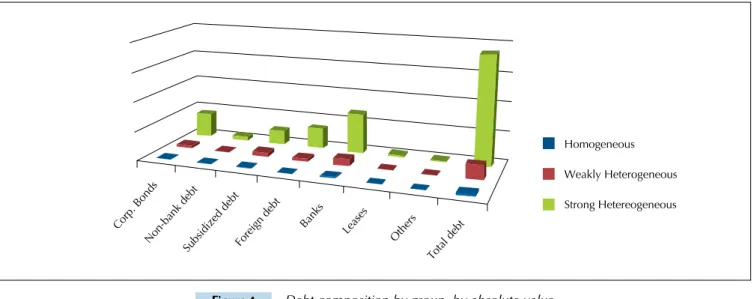 Figure 4 Debt composition by group, by absolute value