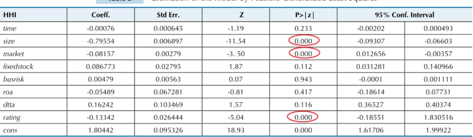 Table 8 Estimation of the model by Feasible Generalized Least Squares 