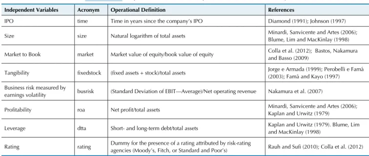 Table 1 Operationalization of independent variables in the study