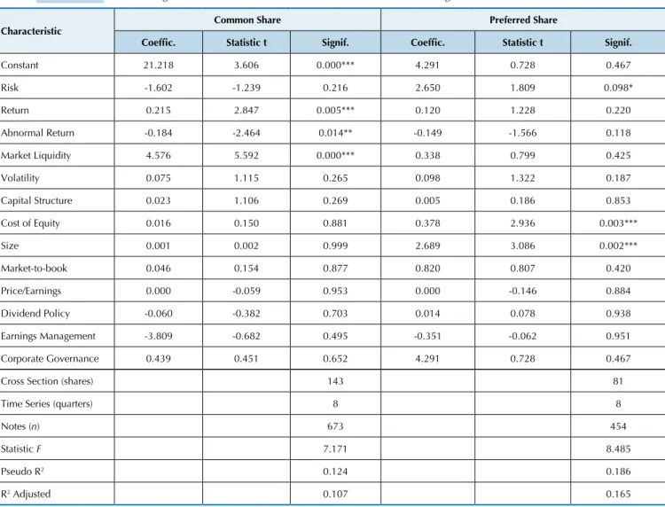 Table 6 Probit Regression with Panel Data and Random Effects According to Share Class (1/2010 – 4/2011) Characteristic 